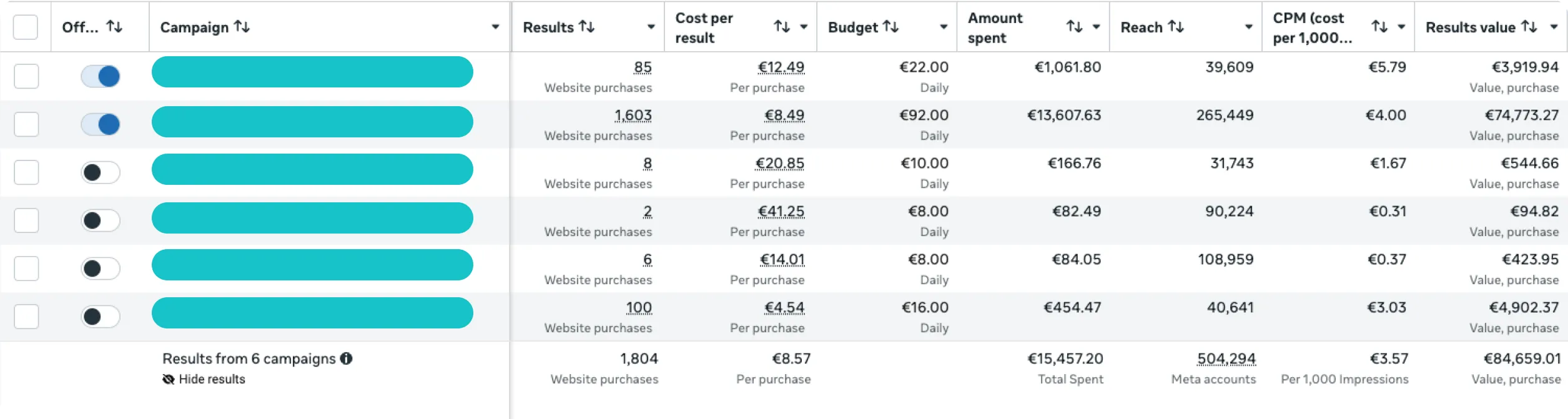 Tabella delle campagne in Gestione inserzioni Meta con acquisti, costo per acquisto, budget, spesa, copertura, CPM e valore dei risultati
