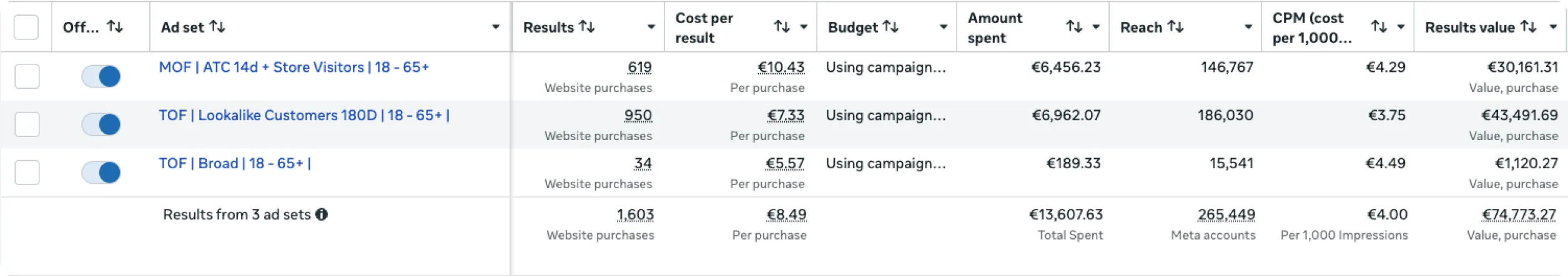 Tabella dei gruppi di inserzioni con nomi che indicano fase del funnel e pubblico, con acquisti, costo per acquisto, spesa e valore