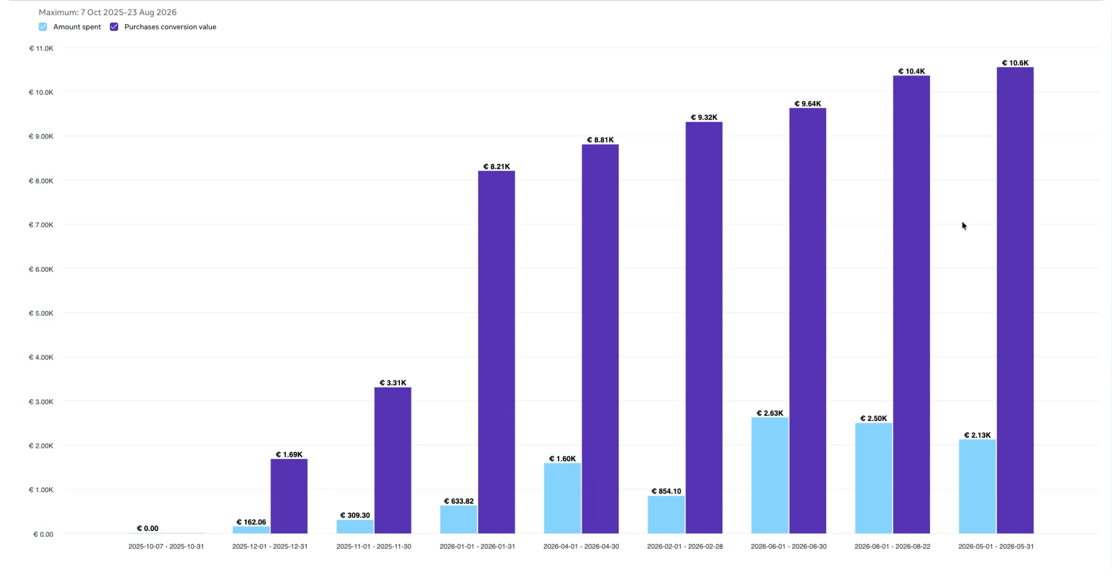 Grafico a barre di Meta con la spesa pubblicitaria mensile a confronto con il valore degli acquisti generati, da ottobre 2025 ad agosto 2026