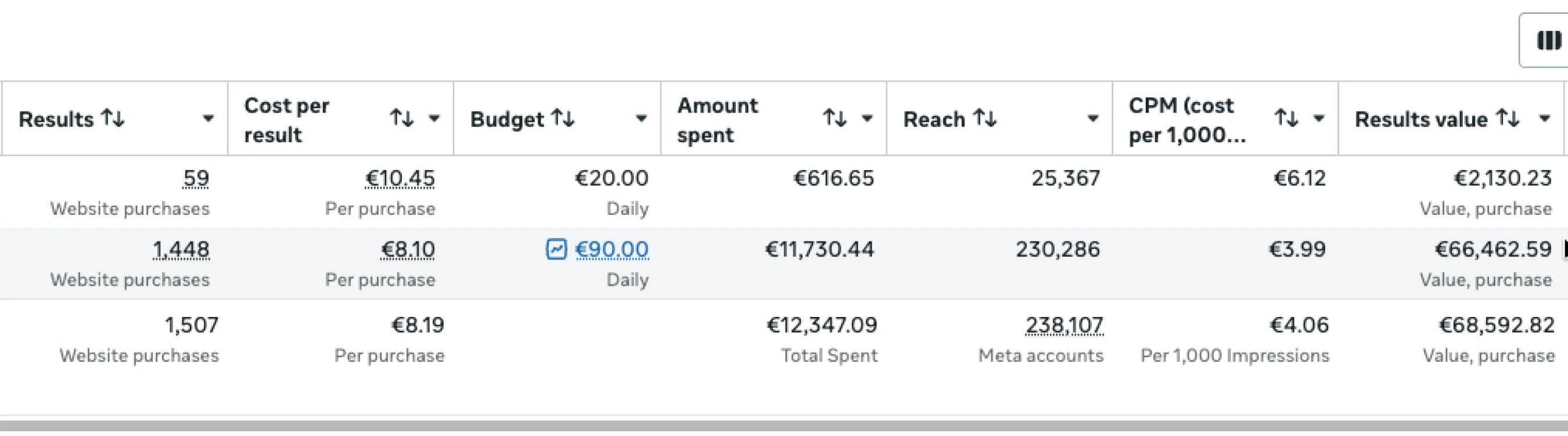 Tabella Meta Ads Manager con acquisti, costo per acquisto, spesa e valore generato