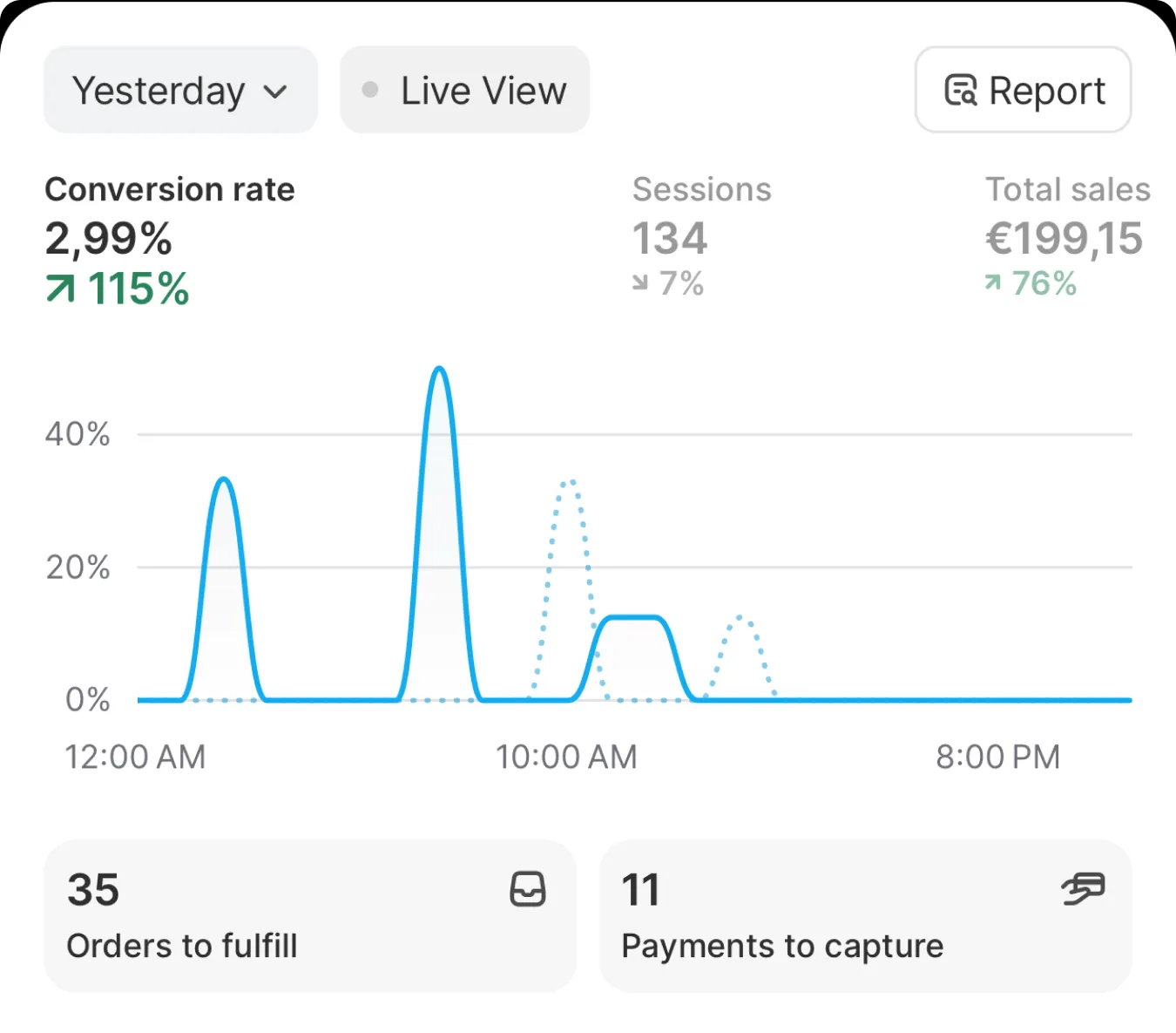 Pannello Shopify giornaliero con tasso di conversione al 2,99%