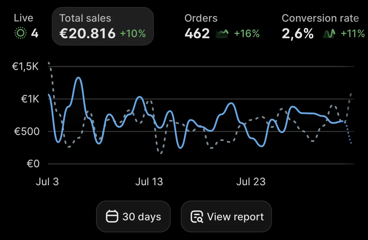 Pannello Shopify con vendite totali, ordini e tasso di conversione degli ultimi 30 giorni