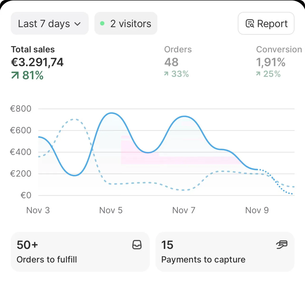 Pannello Shopify degli ultimi 7 giorni con vendite in crescita dell'81%