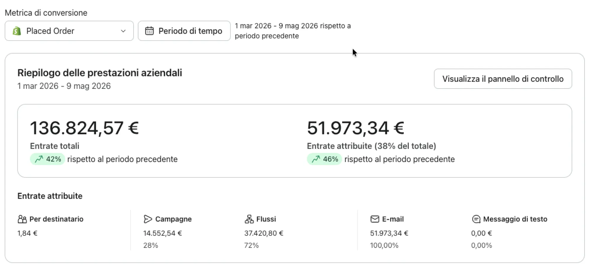 Riepilogo Klaviyo di un e-commerce: fatturato totale del periodo, quota attribuita all'email e ripartizione fra campagne e flussi automatici