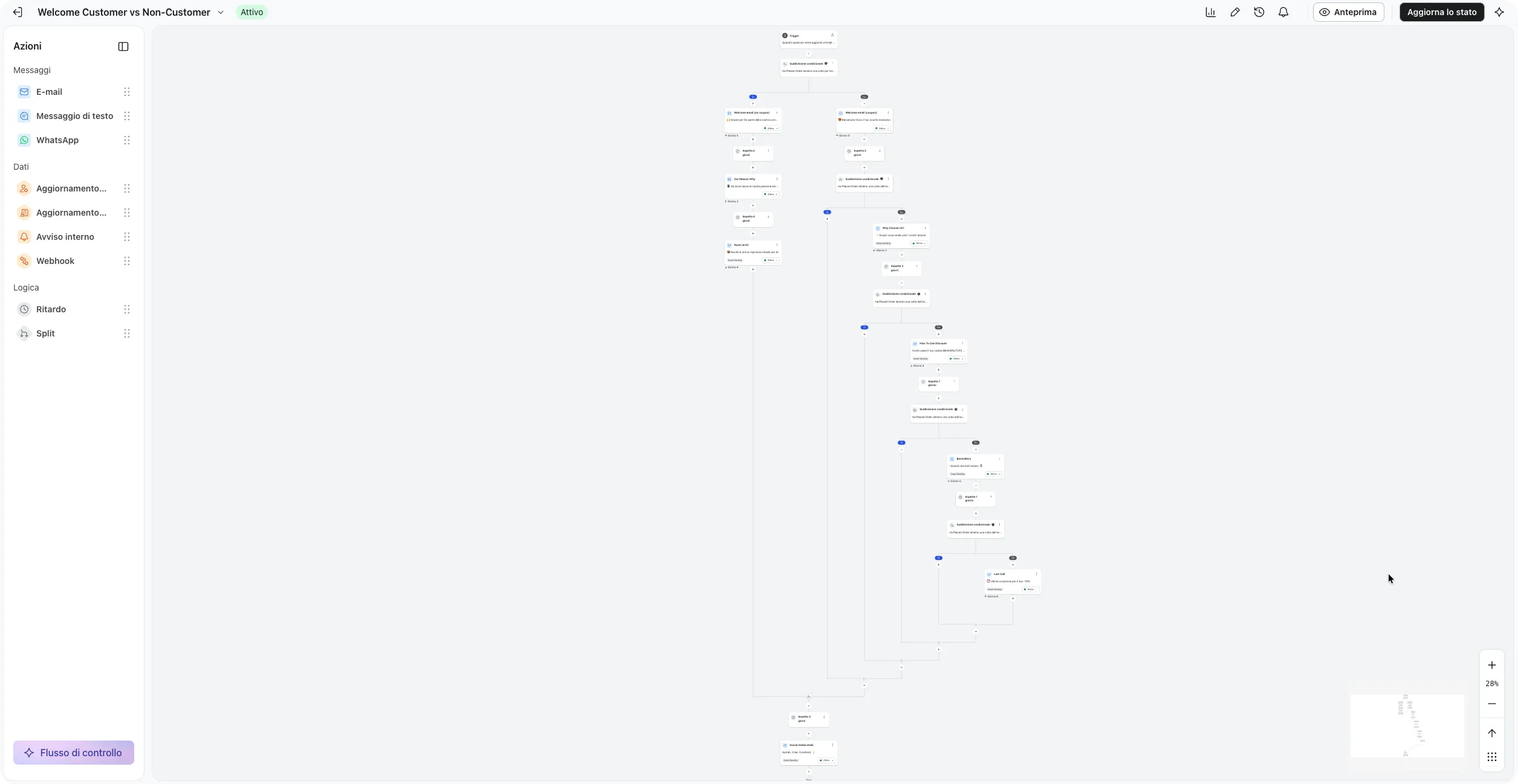 Schema di un'automazione di benvenuto in Klaviyo: il punto di partenza, la divisione fra clienti e non clienti, le attese e le email di ciascun ramo